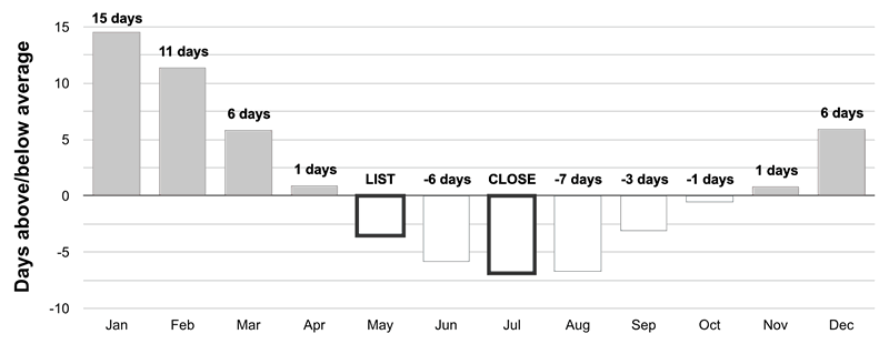 Vender una casa rápido